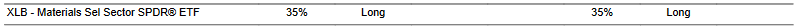 CTA for XLB as of 2024-02-06