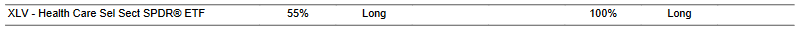 CTA for XLV as of 2024-02-06