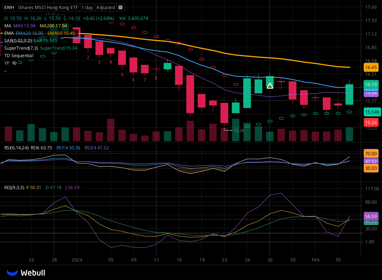 Chart for EWH as of 2024-02-06