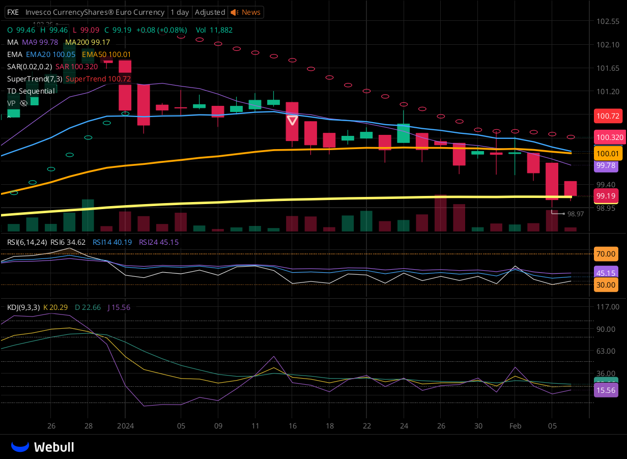 Chart for FXE as of 2024-02-06