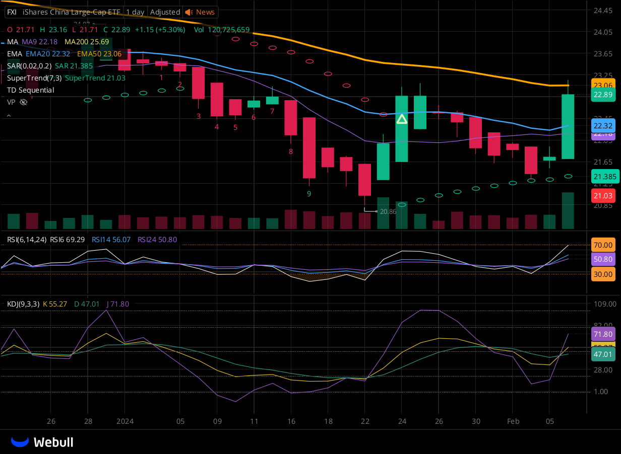 Chart for FXI as of 2024-02-06