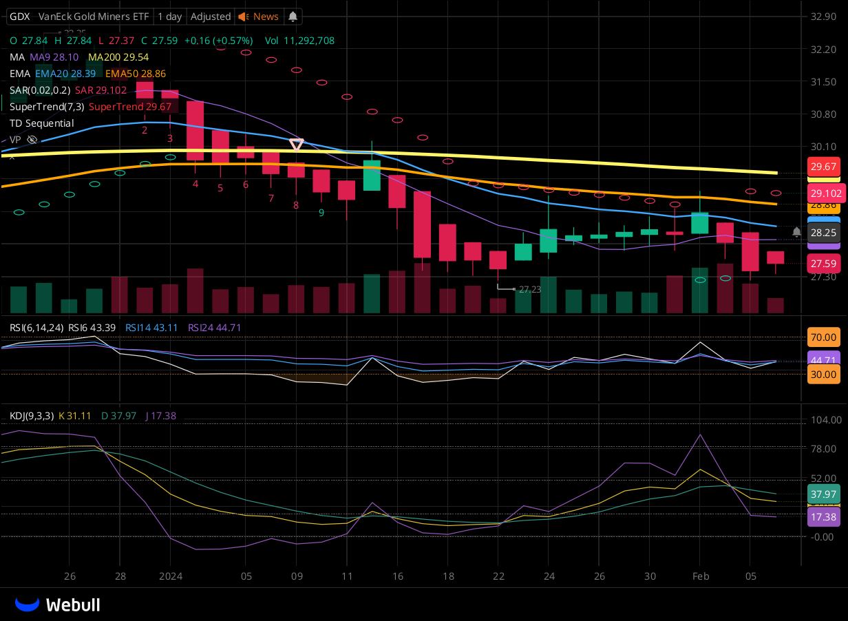 Chart for GDX as of 2024-02-06