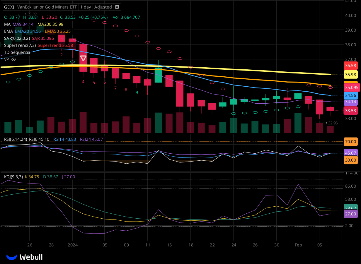 Chart for GDXJ as of 2024-02-06