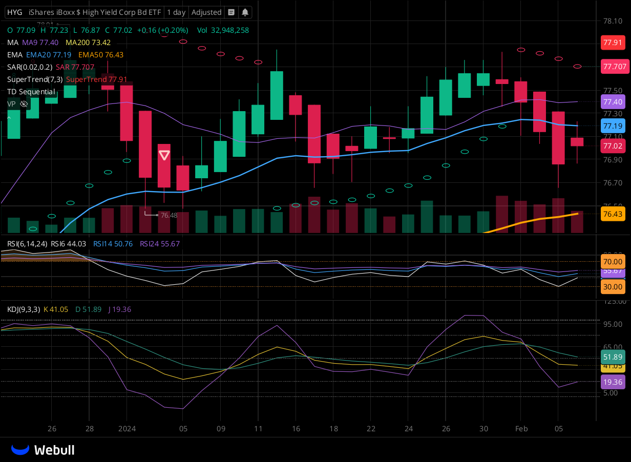 Chart for HYG as of 2024-02-06