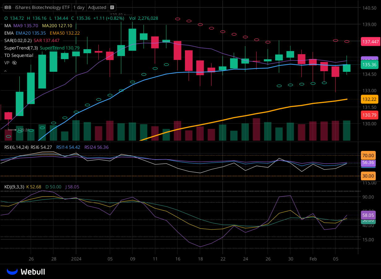 Chart for IBB as of 2024-02-06