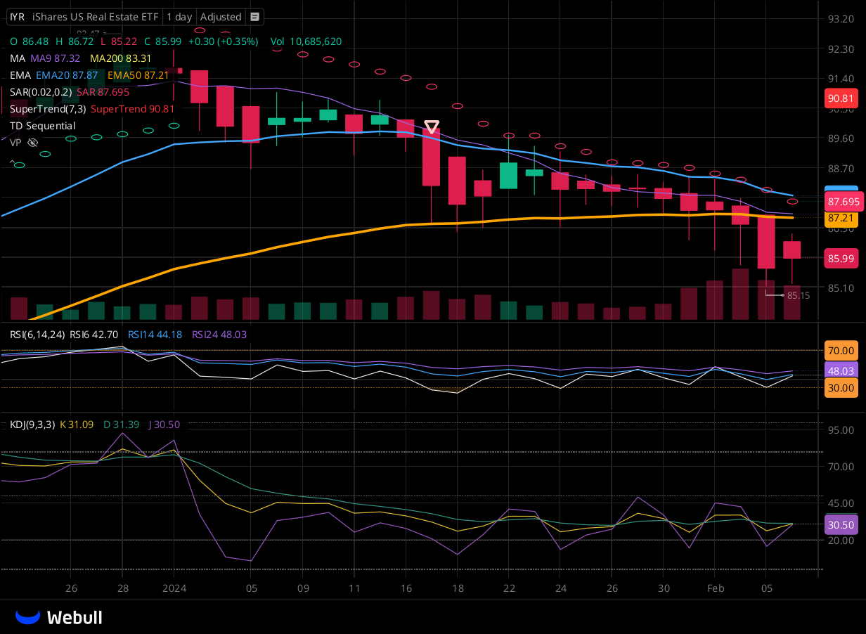 Chart for IYR as of 2024-02-06