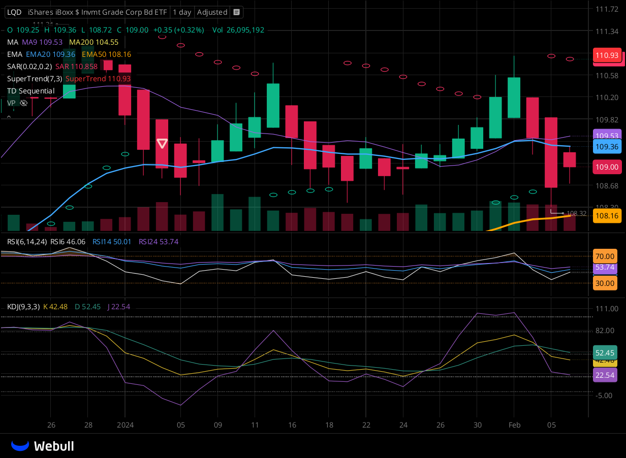 Chart for LQD as of 2024-02-06