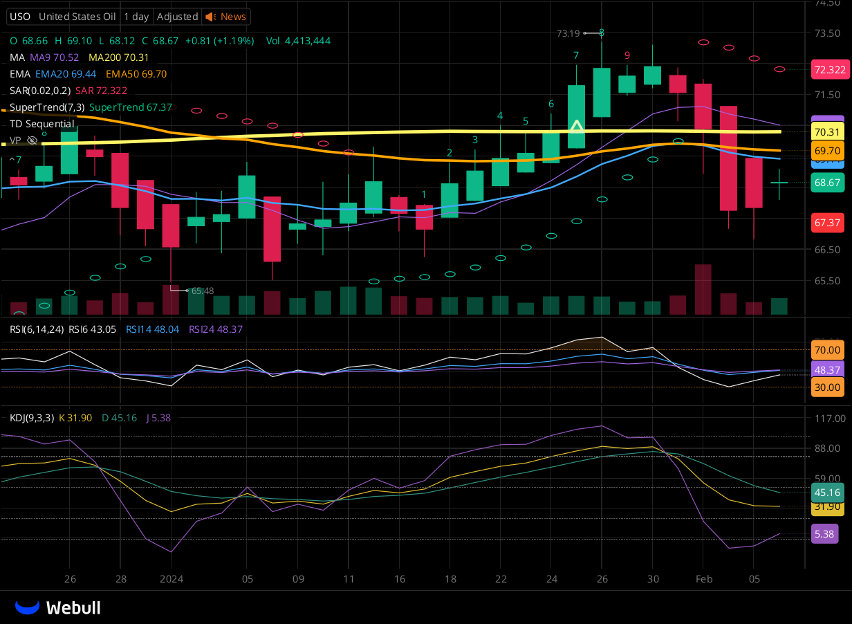 Chart for USO as of 2024-02-06