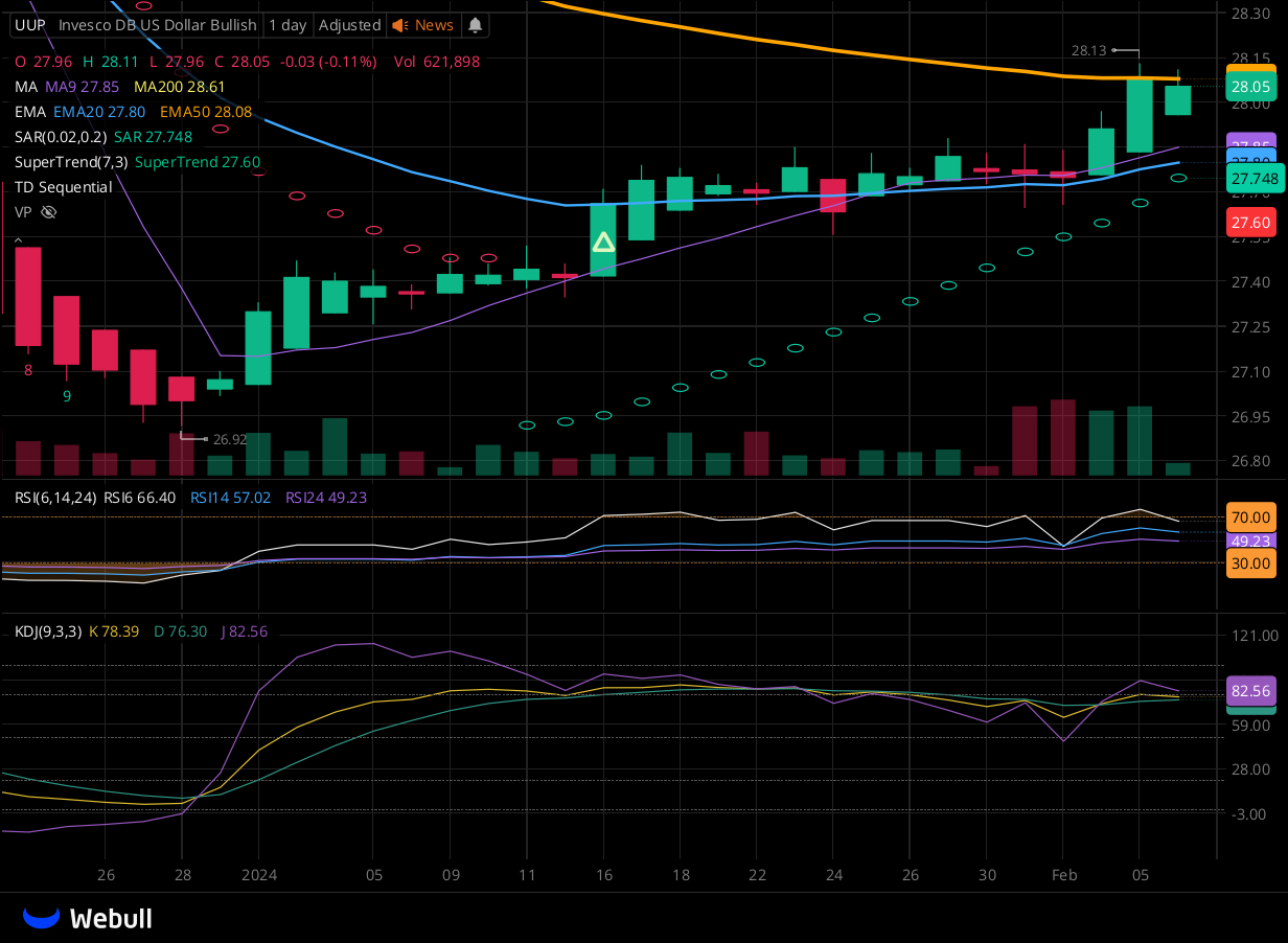 Chart for UUP as of 2024-02-06