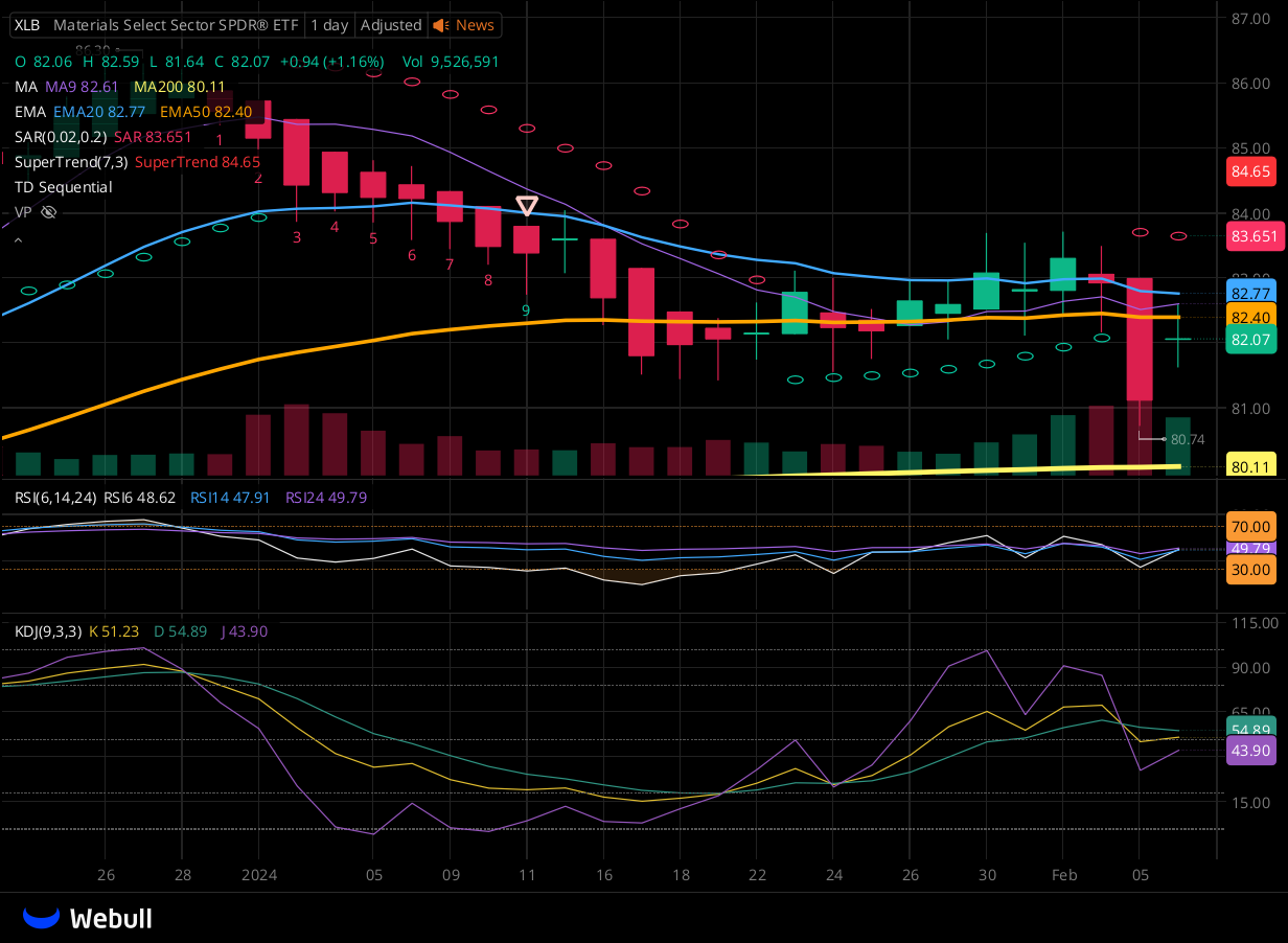 Chart for XLB as of 2024-02-06