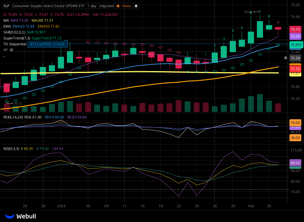 Chart for XLP as of 2024-02-06