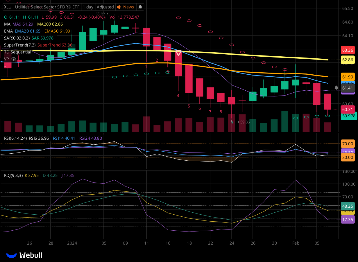 Chart for XLU as of 2024-02-06