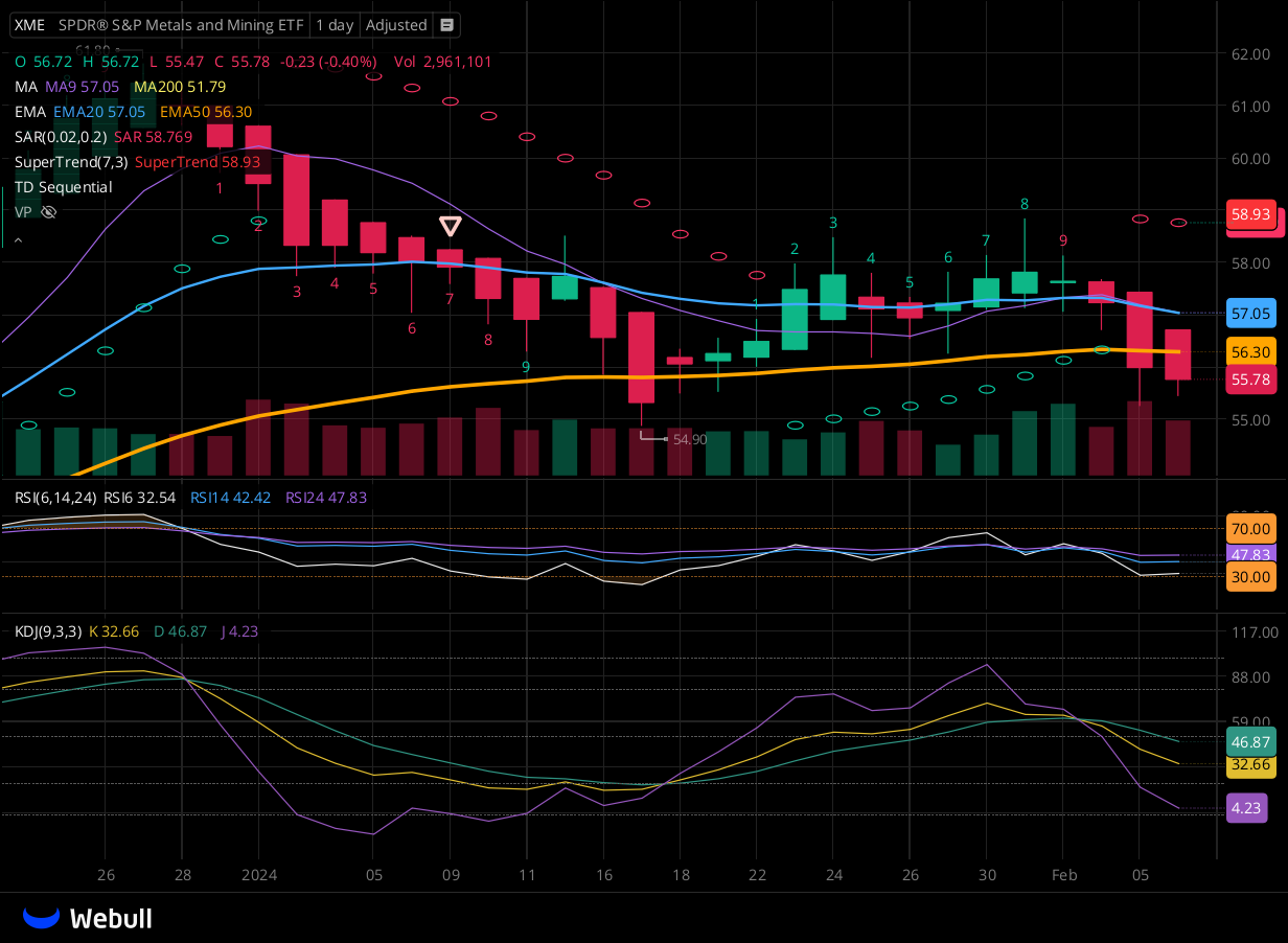 Chart for XME as of 2024-02-06