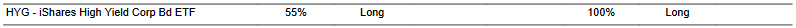 CTA for HYG as of 2024-02-07