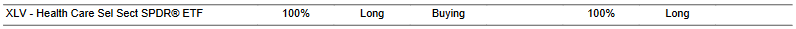 CTA for XLV as of 2024-02-07
