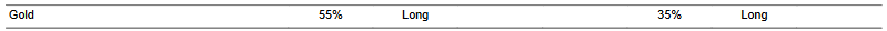 CTA for gold as of 2024-02-07