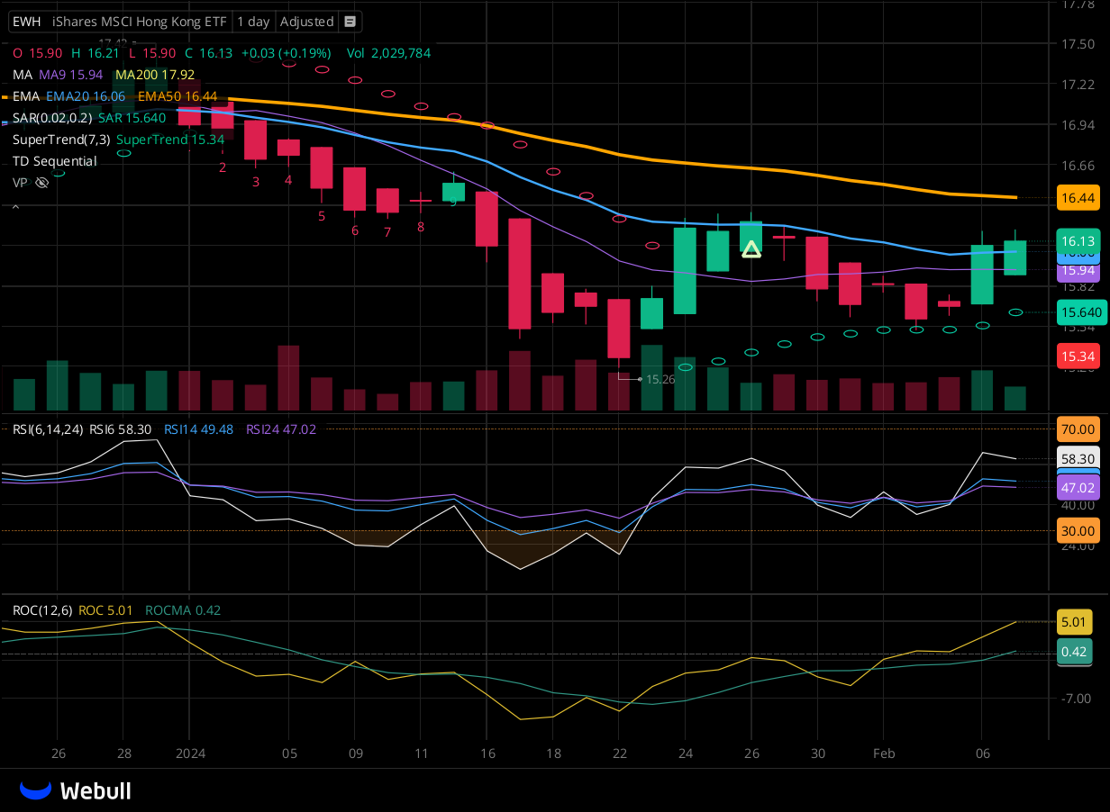 Chart for EWH as of 2024-02-07