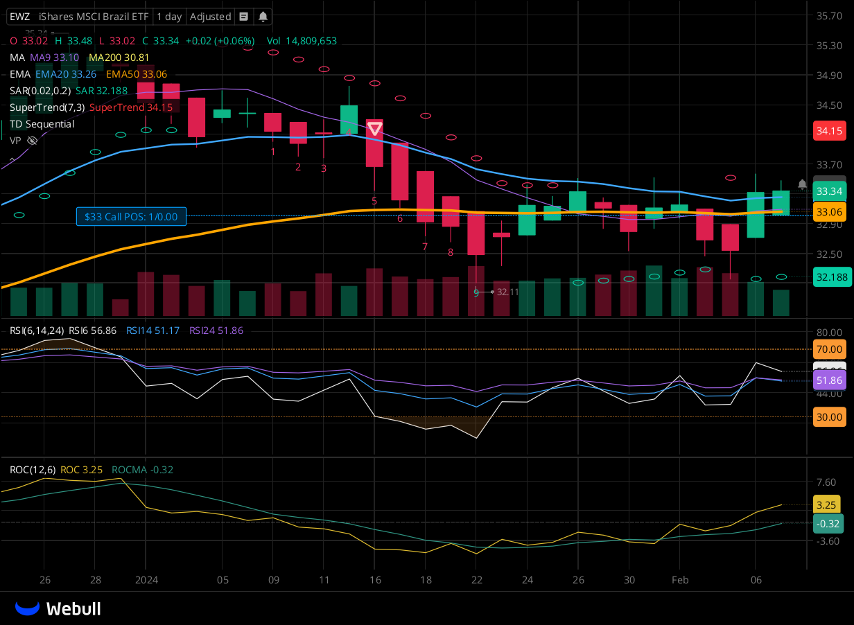 Chart for EWZ as of 2024-02-07