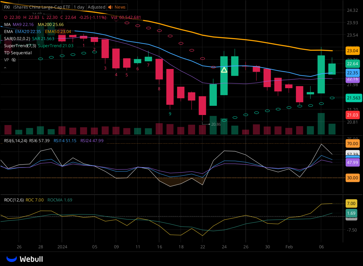 Chart for FXI as of 2024-02-07