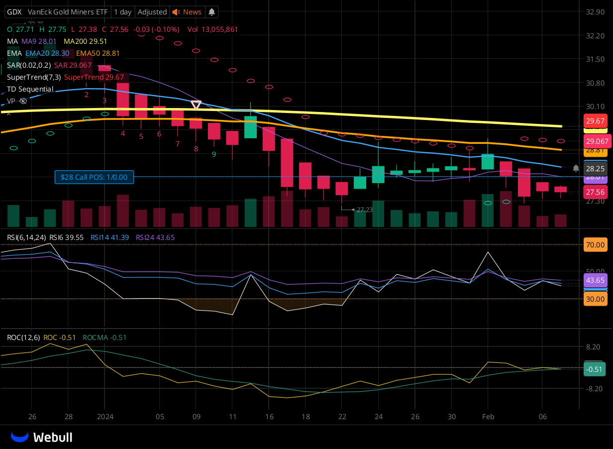 Chart for GDX as of 2024-02-07