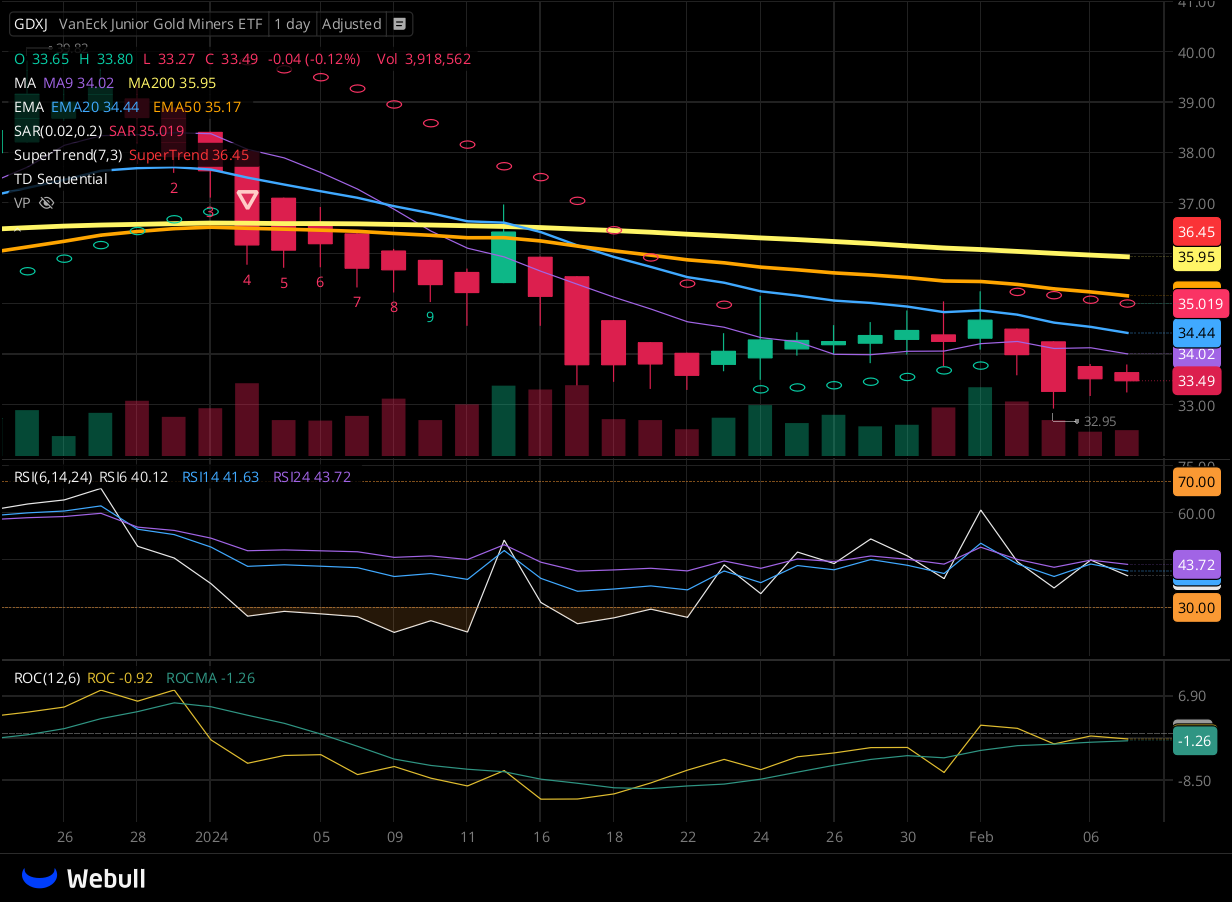 Chart for GDXJ as of 2024-02-07