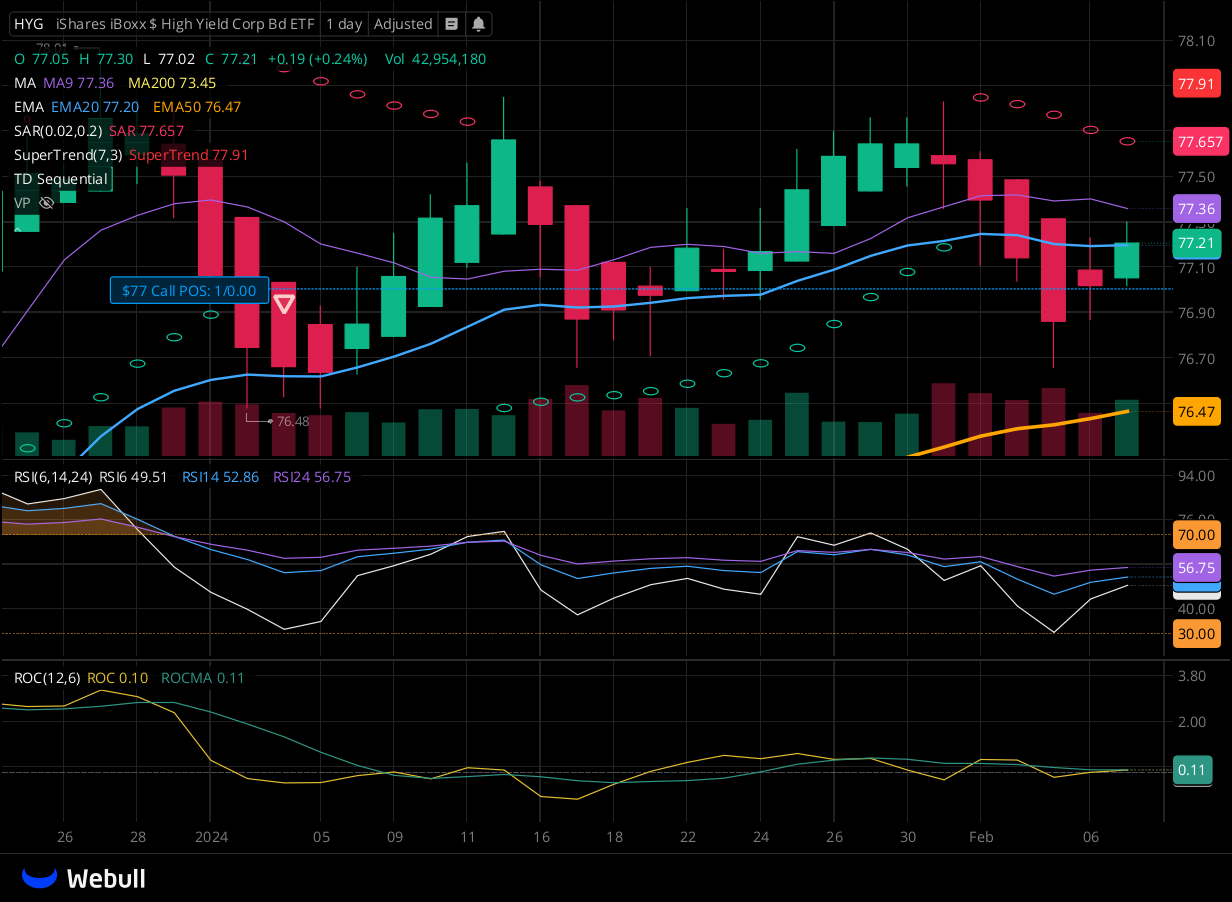 Chart for HYG as of 2024-02-07