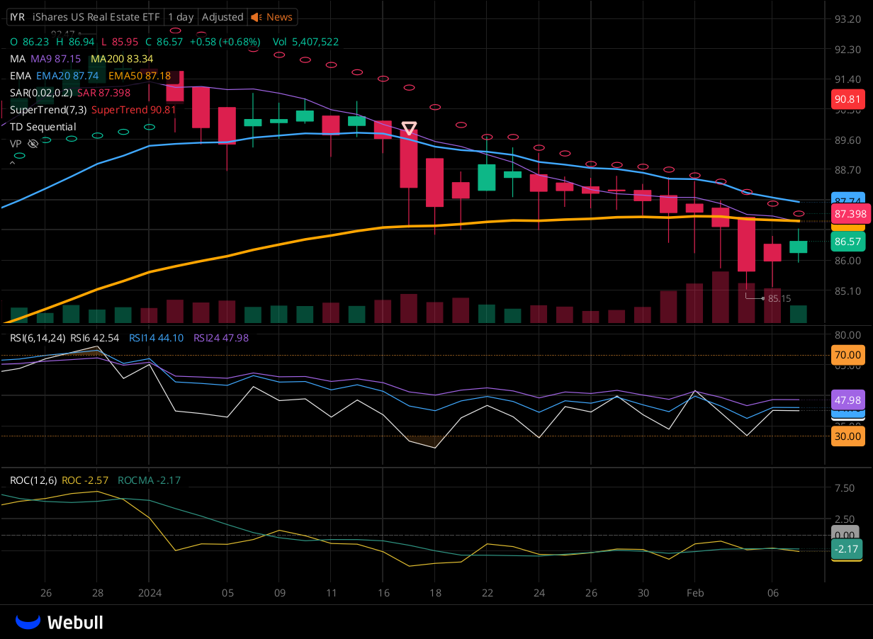 Chart for IYR as of 2024-02-07