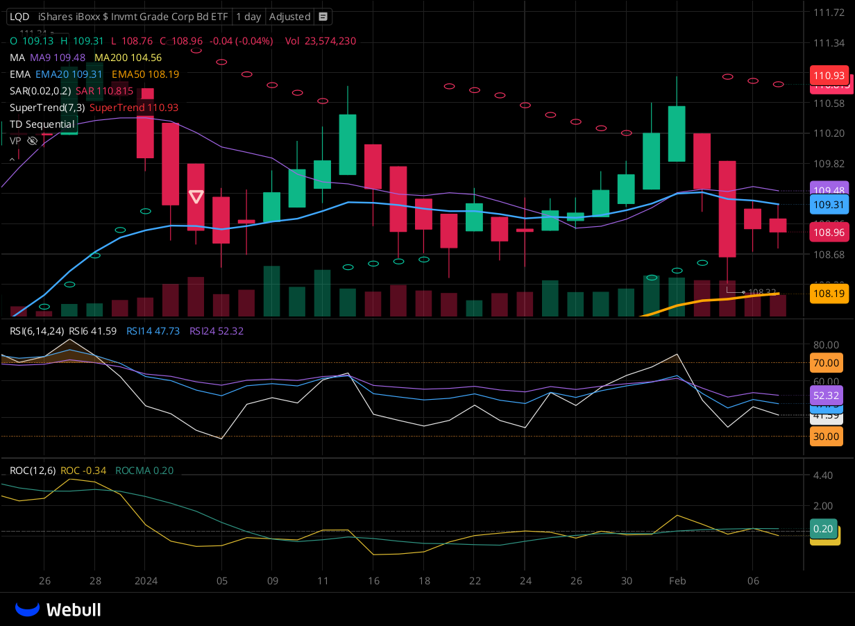 Chart for LQD as of 2024-02-07