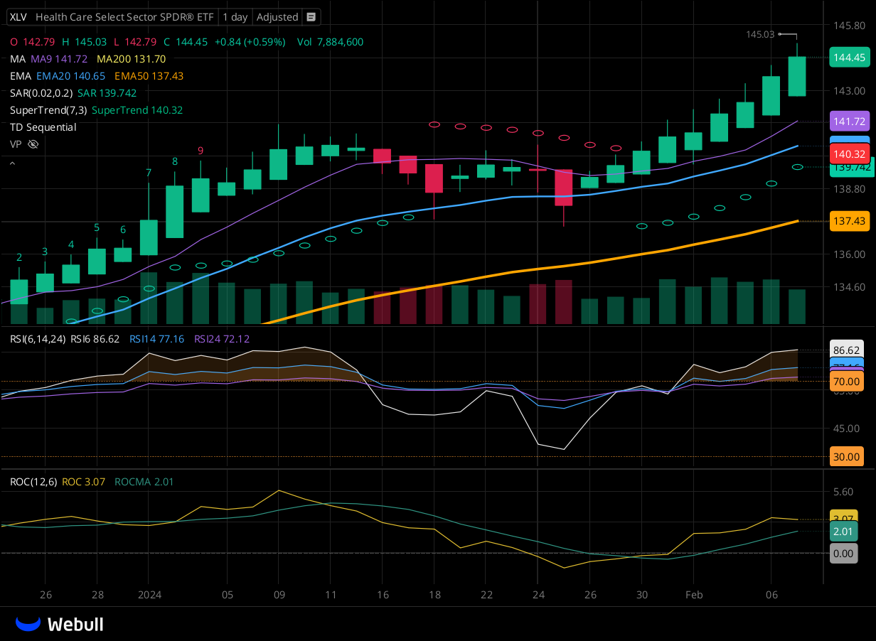 Chart for XLV as of 2024-02-07