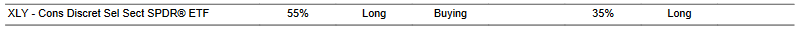 CTA for XLY as of 2024-02-08