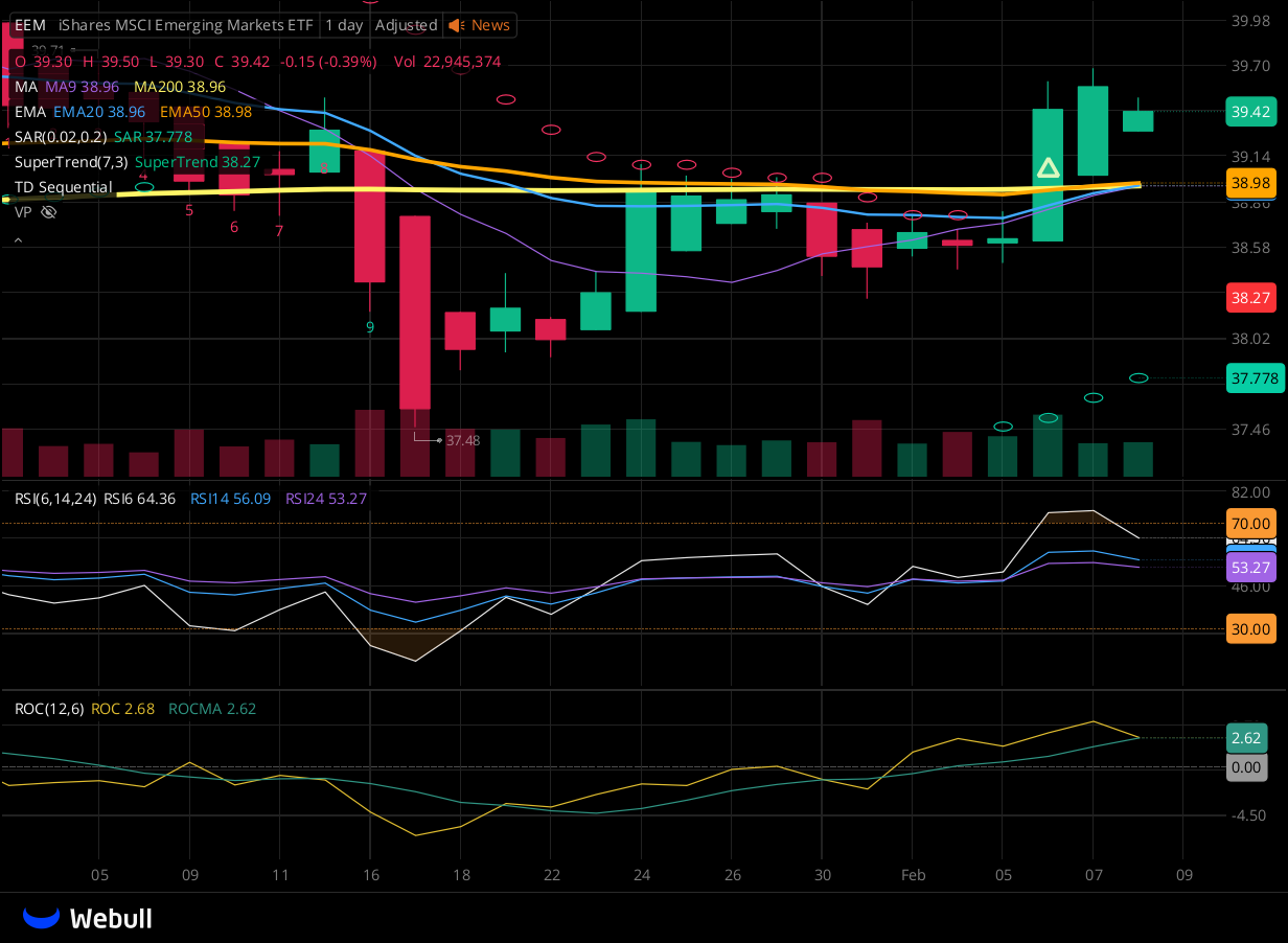 Chart for EEM as of 2024-02-08