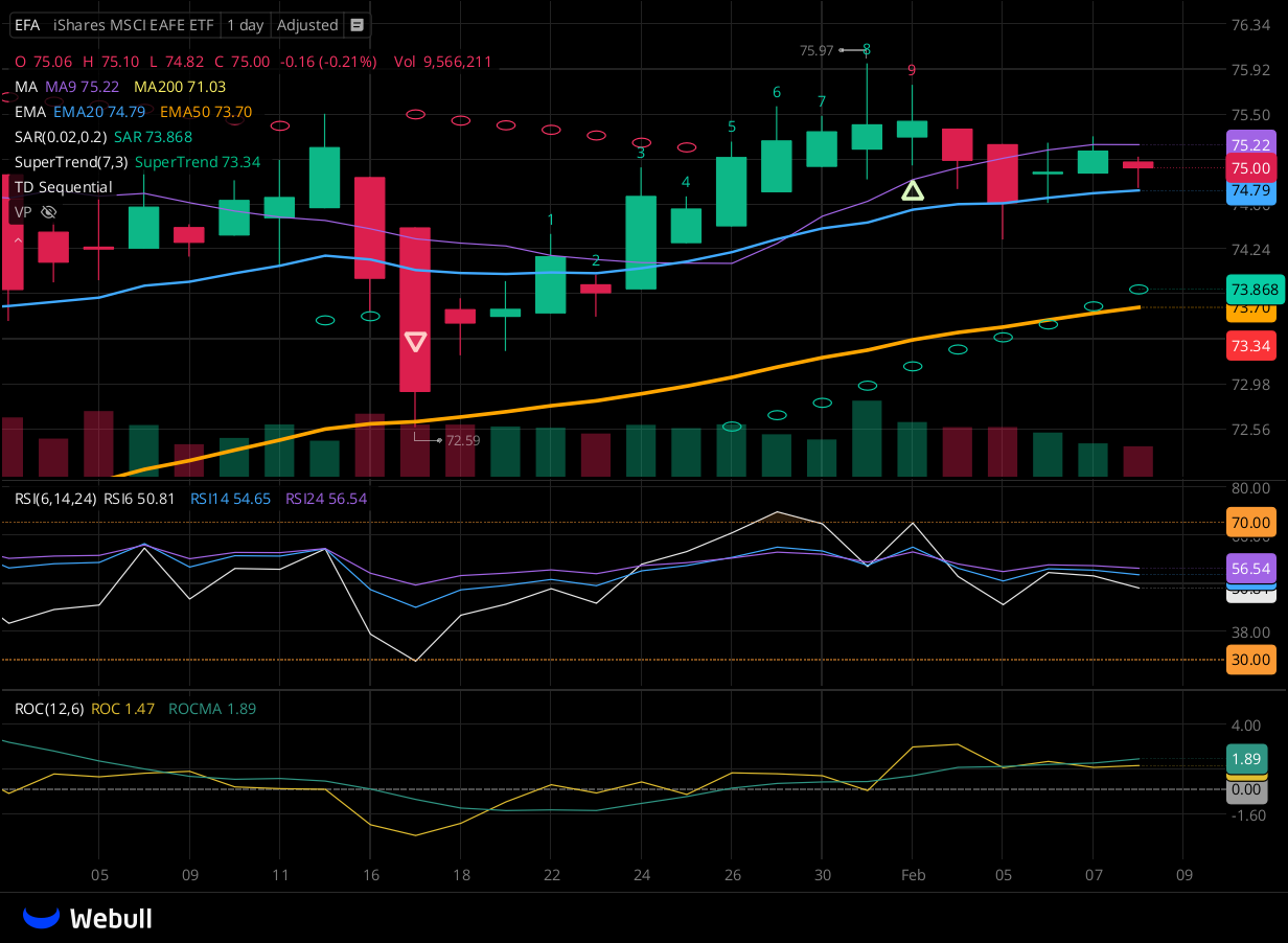 Chart for EFA as of 2024-02-08