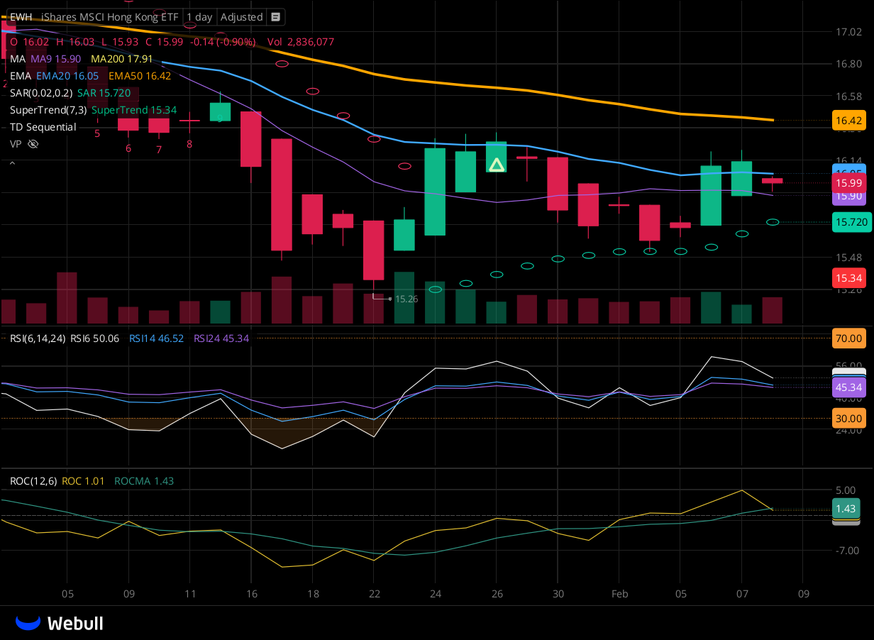 Chart for EWH as of 2024-02-08