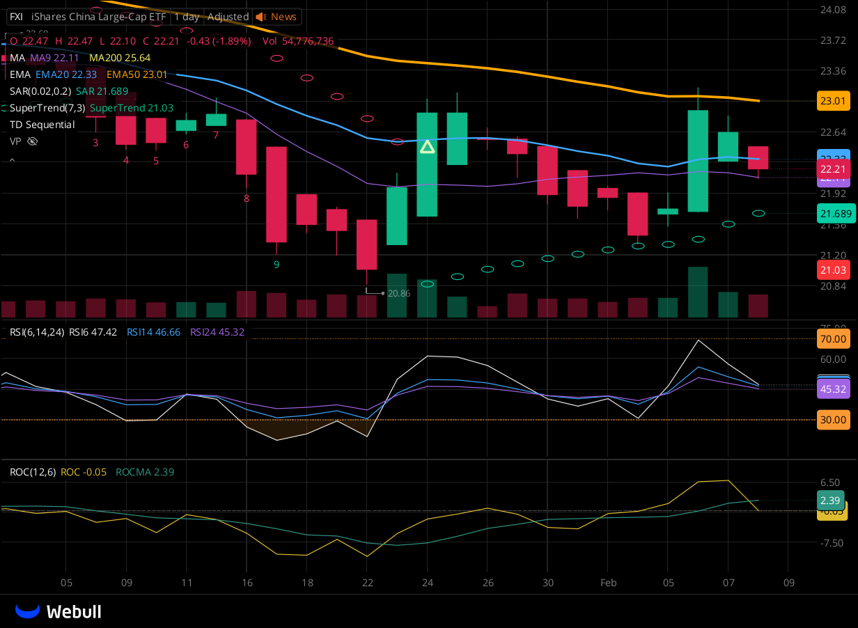 Chart for FXI as of 2024-02-08