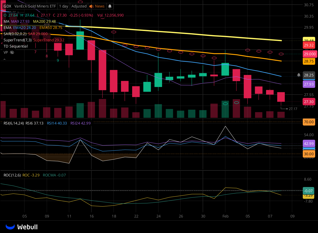 Chart for GDX as of 2024-02-08