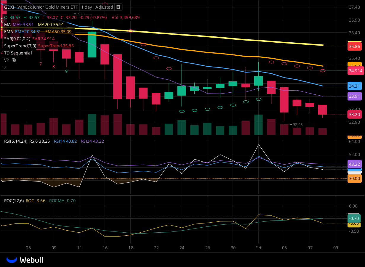 Chart for GDXJ as of 2024-02-08