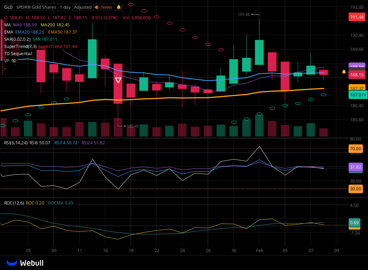 Chart for GLD as of 2024-02-08