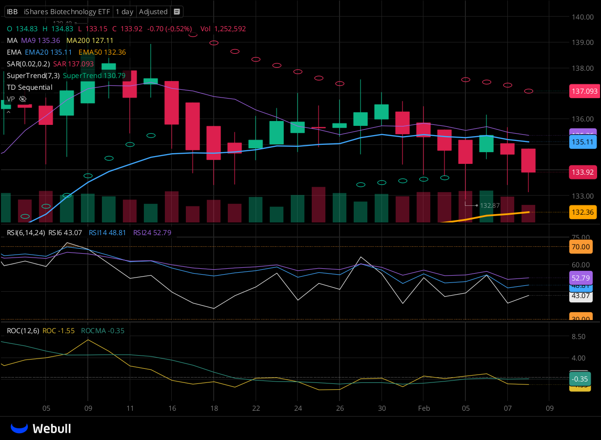 Chart for IBB as of 2024-02-08