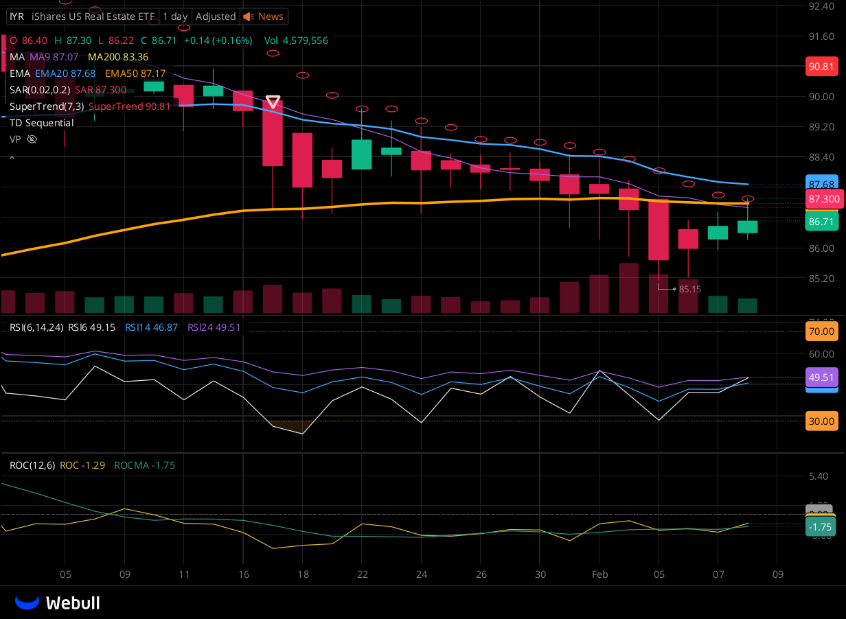 Chart for IYR as of 2024-02-08