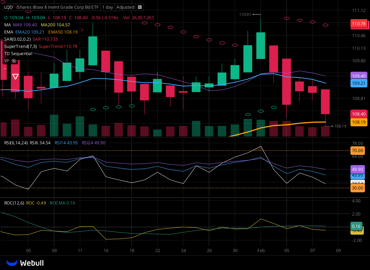 Chart for LQD as of 2024-02-08