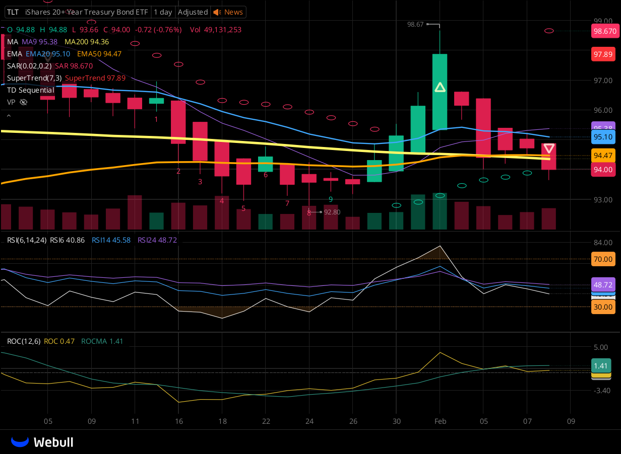 Chart for TLT as of 2024-02-08