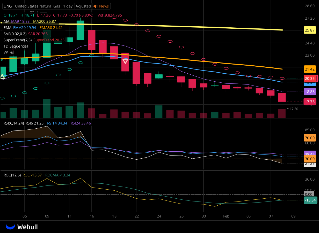 Chart for UNG as of 2024-02-08