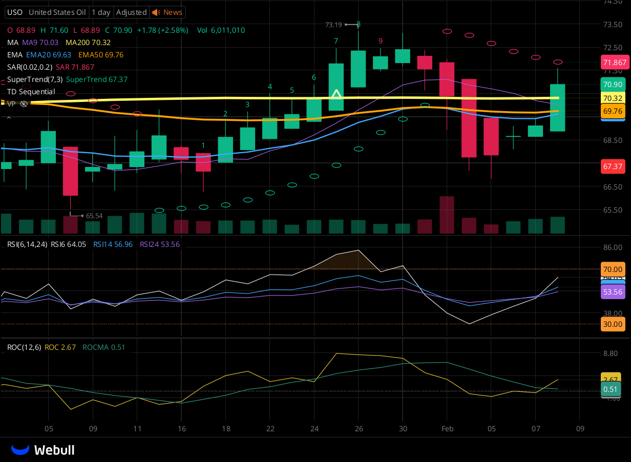 Chart for USO as of 2024-02-08