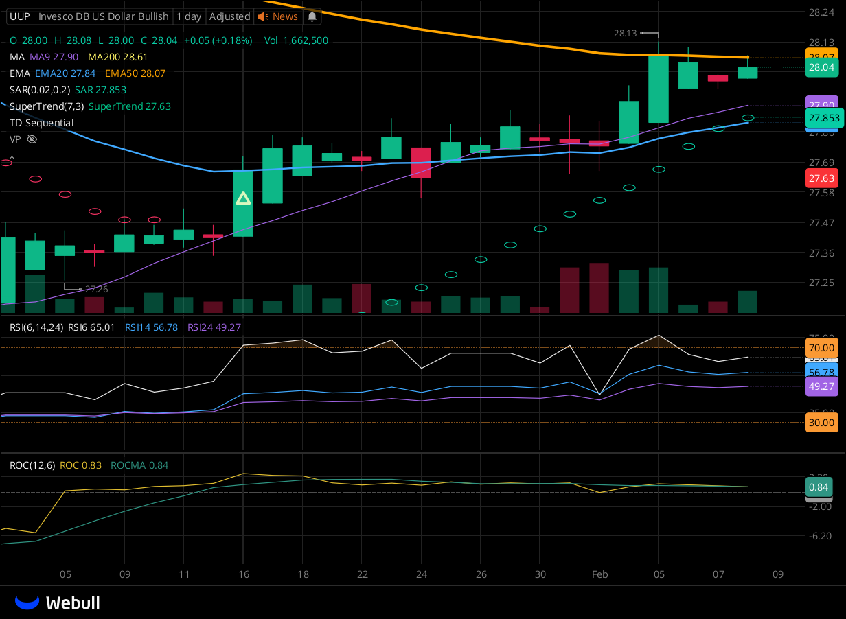 Chart for UUP as of 2024-02-08