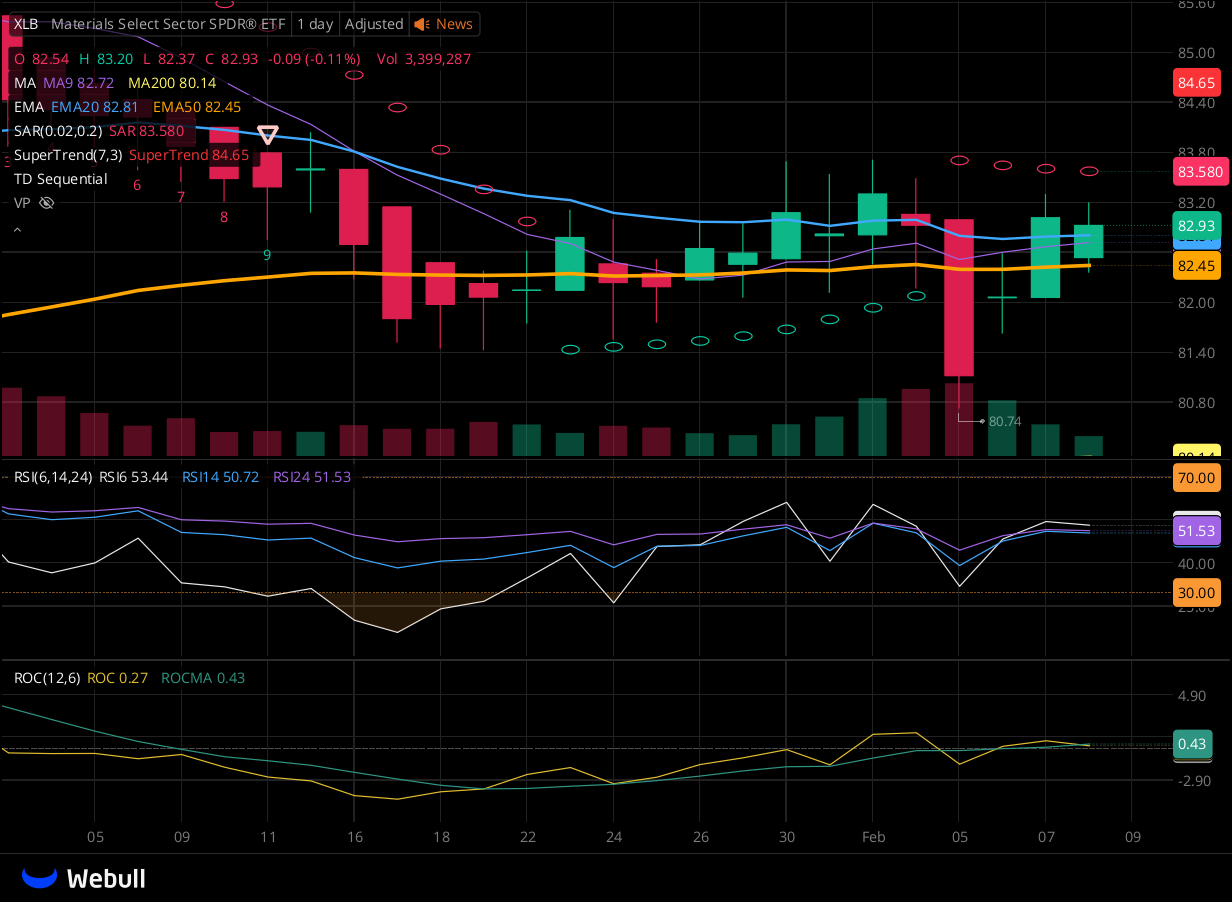 Chart for XLB as of 2024-02-08