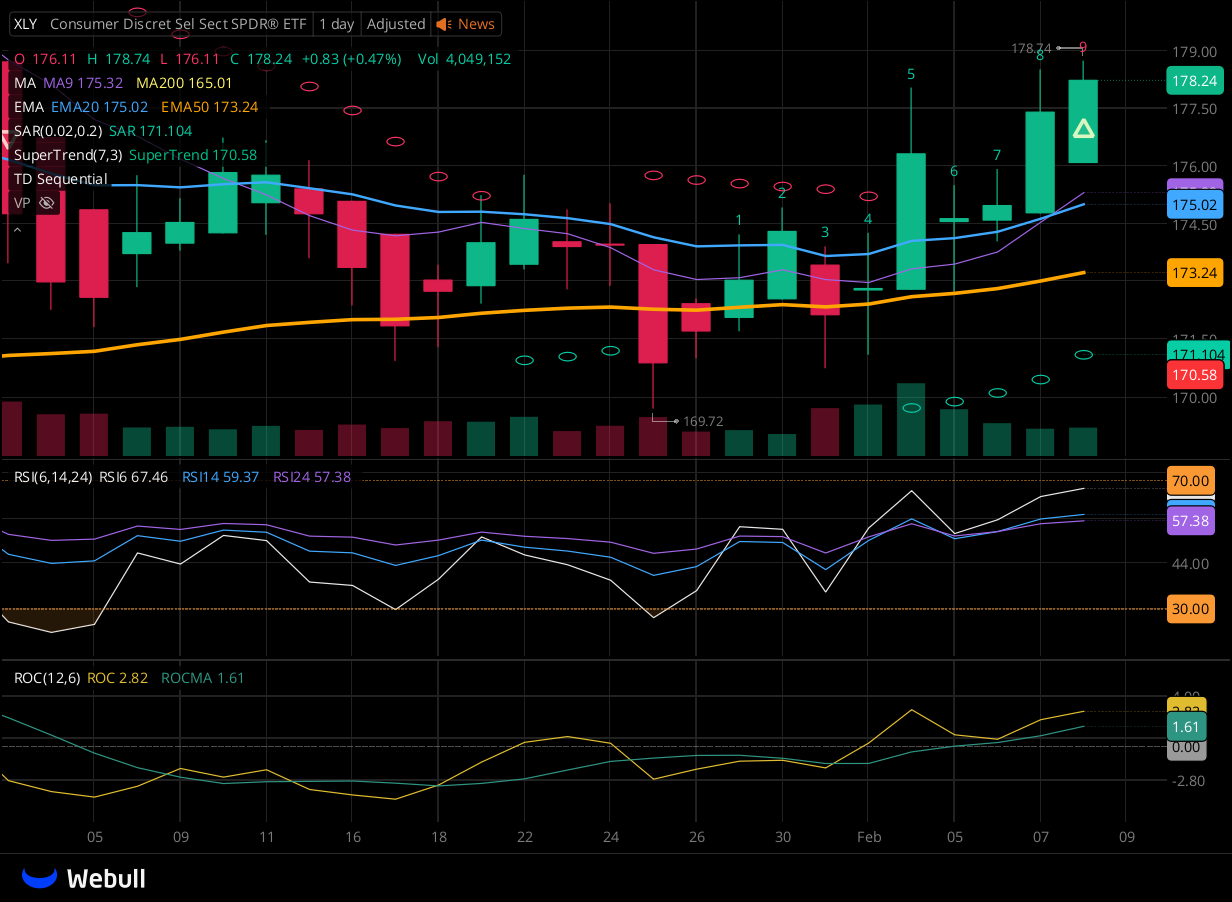 Chart for XLY as of 2024-02-08