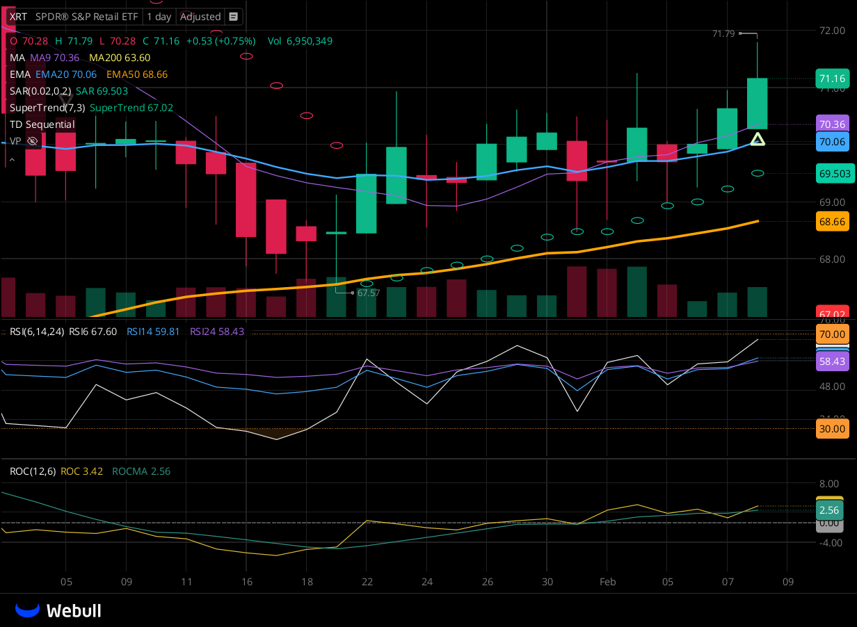 Chart for XRT as of 2024-02-08