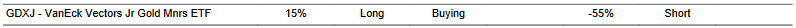 CTA for GDXJ as of 2024-02-13