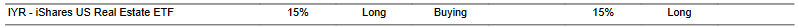 CTA for IYR as of 2024-02-13