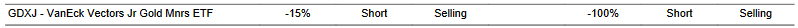 CTA for GDXJ as of 2024-02-14